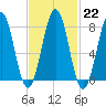 Fort Foster tide chart for Wednesday, February 22, 2023