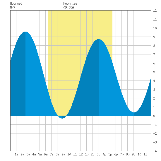 Fort Foster tide chart for Saturday, February 25, 2023
