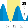 Fort Foster tide chart for Saturday, February 25, 2023