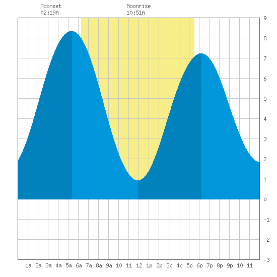 Fort Foster tide chart for Tuesday, February 28, 2023
