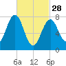 Fort Foster tide chart for Tuesday, February 28, 2023