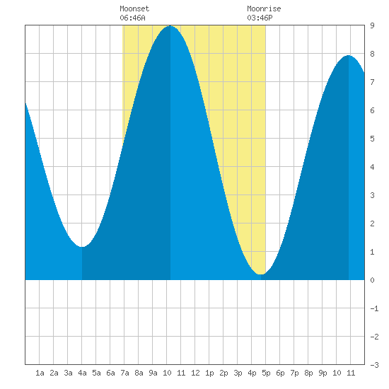 Fort Foster tide chart for Saturday, February 4, 2023