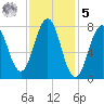 Fort Foster tide chart for Sunday, February 5, 2023