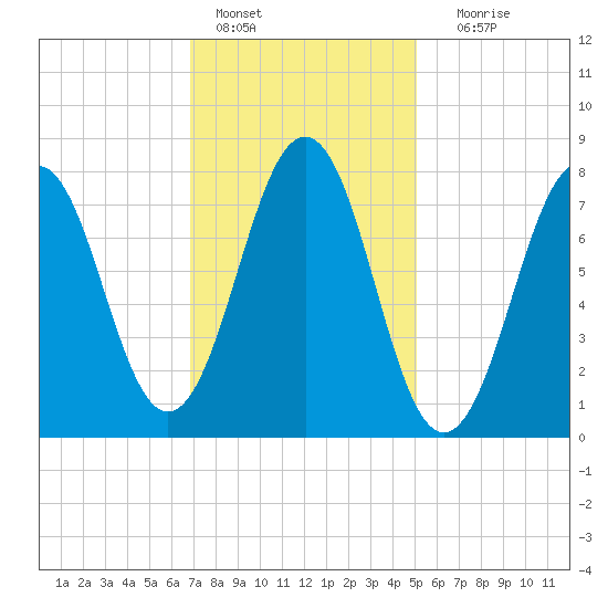 Fort Foster tide chart for Tuesday, February 7, 2023