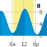 Fort Foster tide chart for Wednesday, February 8, 2023