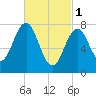 Fort Foster tide chart for Wednesday, March 1, 2023