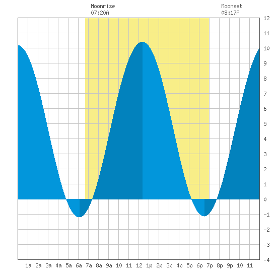 Fort Foster tide chart for Wednesday, March 22, 2023