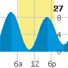Fort Foster tide chart for Monday, March 27, 2023