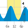 Fort Foster tide chart for Saturday, March 4, 2023