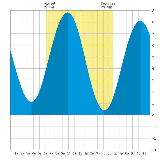 Fort Foster tide chart for Sunday, March 5, 2023
