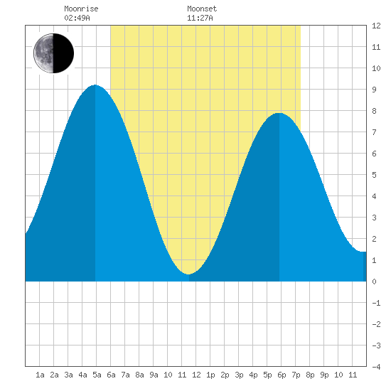 Fort Foster tide chart for Thursday, April 13, 2023