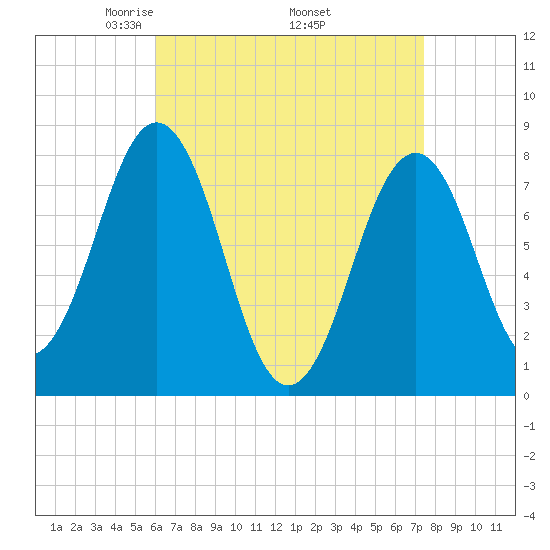 Fort Foster tide chart for Friday, April 14, 2023