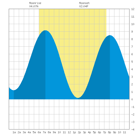 Fort Foster tide chart for Saturday, April 15, 2023