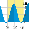 Fort Foster tide chart for Wednesday, April 19, 2023