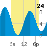 Fort Foster tide chart for Monday, April 24, 2023