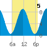 Fort Foster tide chart for Wednesday, April 5, 2023