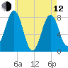 Fort Foster tide chart for Friday, May 12, 2023