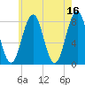 Fort Foster tide chart for Tuesday, May 16, 2023