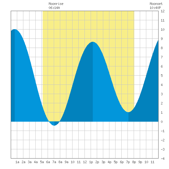 Fort Foster tide chart for Sunday, May 21, 2023