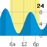 Fort Foster tide chart for Wednesday, May 24, 2023