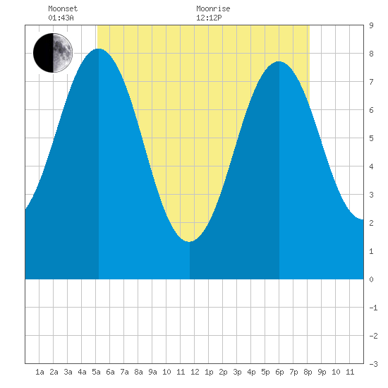 Fort Foster tide chart for Saturday, May 27, 2023