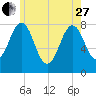 Fort Foster tide chart for Saturday, May 27, 2023