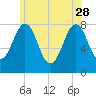 Fort Foster tide chart for Sunday, May 28, 2023