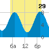 Fort Foster tide chart for Monday, May 29, 2023