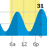 Fort Foster tide chart for Wednesday, May 31, 2023