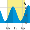 Fort Foster tide chart for Wednesday, May 3, 2023