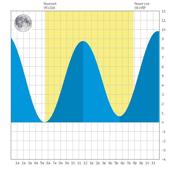 Fort Foster tide chart for Friday, May 5, 2023