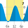 Fort Foster tide chart for Sunday, May 7, 2023