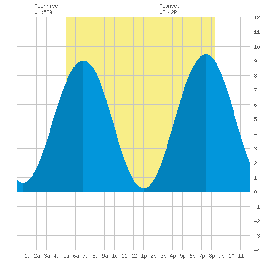 Fort Foster tide chart for Monday, June 12, 2023
