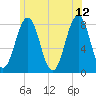 Fort Foster tide chart for Monday, June 12, 2023