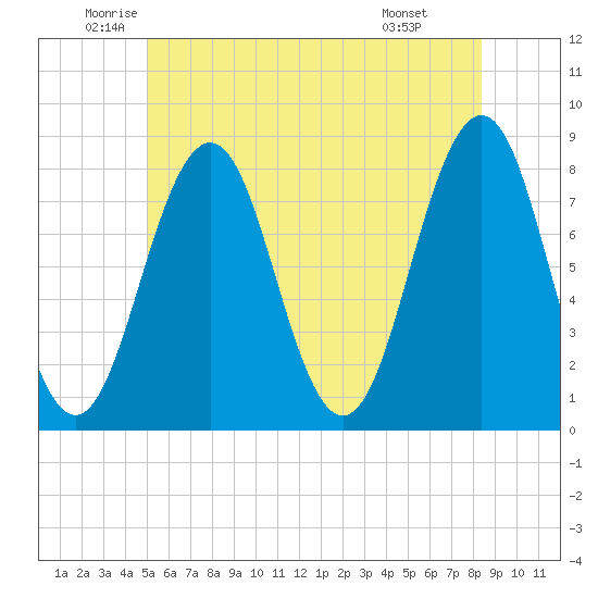 Fort Foster tide chart for Tuesday, June 13, 2023