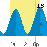 Fort Foster tide chart for Tuesday, June 13, 2023