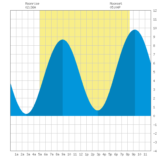 Fort Foster tide chart for Wednesday, June 14, 2023