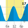 Fort Foster tide chart for Saturday, June 17, 2023