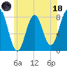 Fort Foster tide chart for Sunday, June 18, 2023
