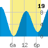 Fort Foster tide chart for Monday, June 19, 2023