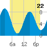 Fort Foster tide chart for Thursday, June 22, 2023