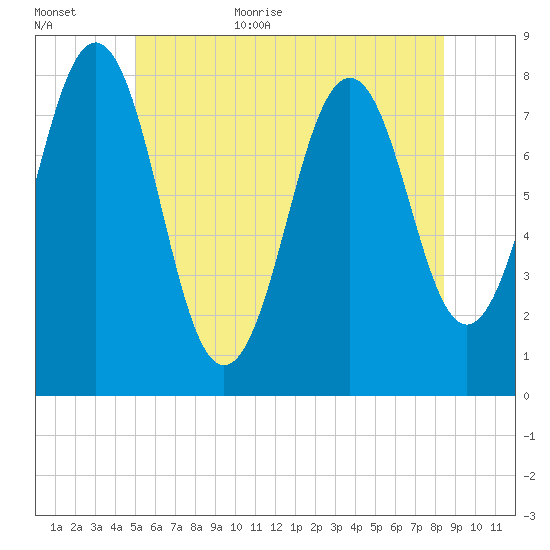Fort Foster tide chart for Friday, June 23, 2023