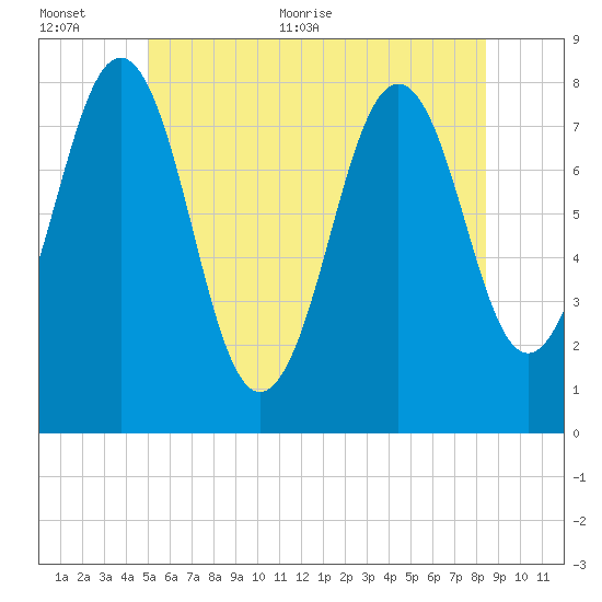 Fort Foster tide chart for Saturday, June 24, 2023