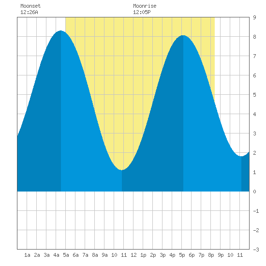 Fort Foster tide chart for Sunday, June 25, 2023