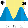 Fort Foster tide chart for Monday, June 26, 2023