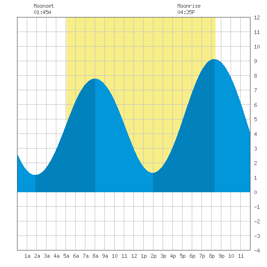Fort Foster tide chart for Thursday, June 29, 2023