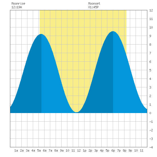 Fort Foster tide chart for Monday, July 10, 2023