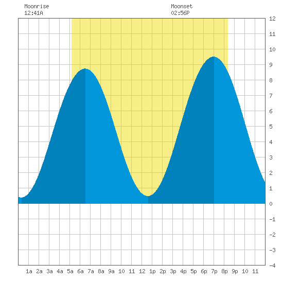 Fort Foster tide chart for Tuesday, July 11, 2023