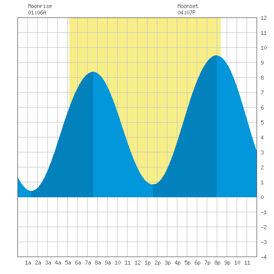 Fort Foster tide chart for Wednesday, July 12, 2023