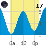 Fort Foster tide chart for Monday, July 17, 2023